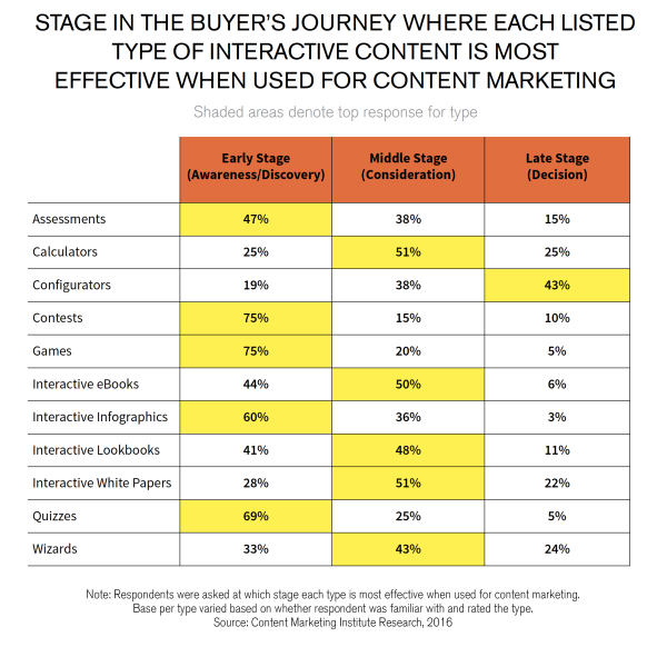 Graph showing different use cases of interactive content at each stage of the sales funnel