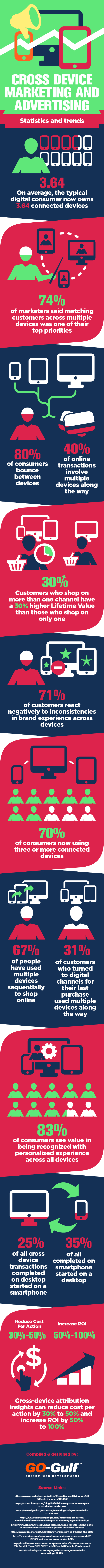 Cross Device Marketing Statistics and Trends