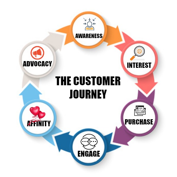 customer journey circle of advocacy