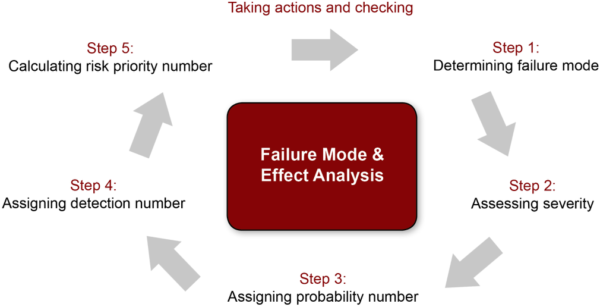 fmea failure mode and effects analysis flow diagram