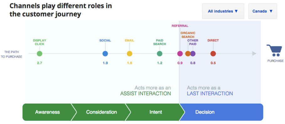 Google Attribution Buyers Journey