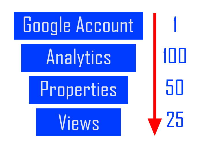Google Analytics Account Organization