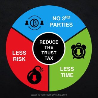 Block chain counters the "trust tax" (image: NeverStopMarketing.com)