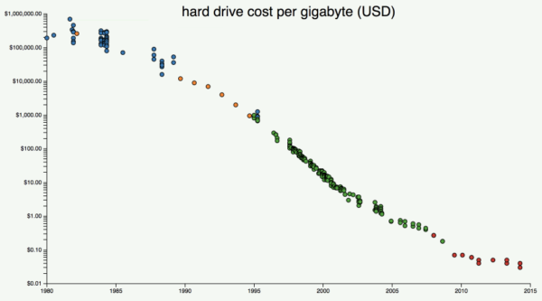 price of disks over time