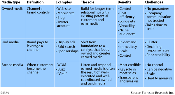Media Values