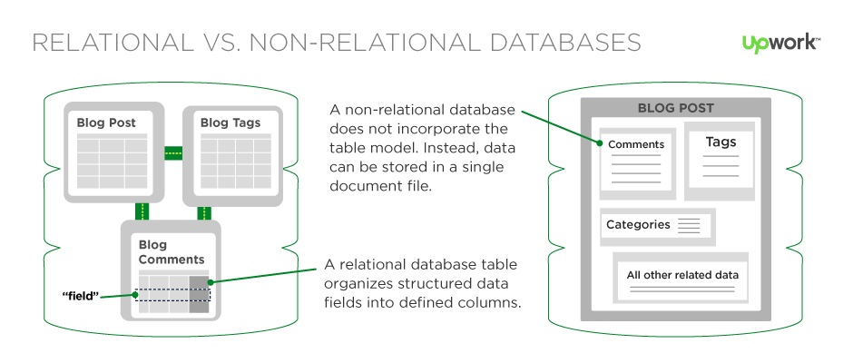 relational database vs document-oriented database