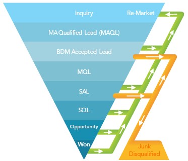 How People Think Lead Processing Happens