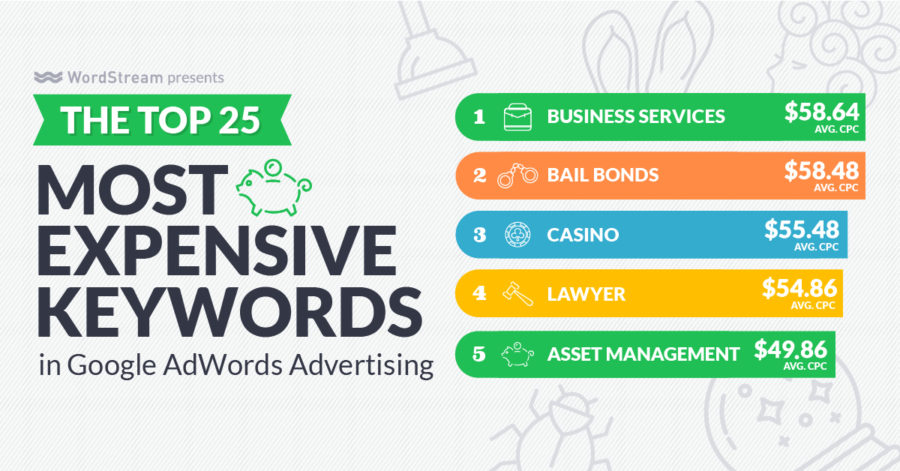 top most expensive adwords keywords