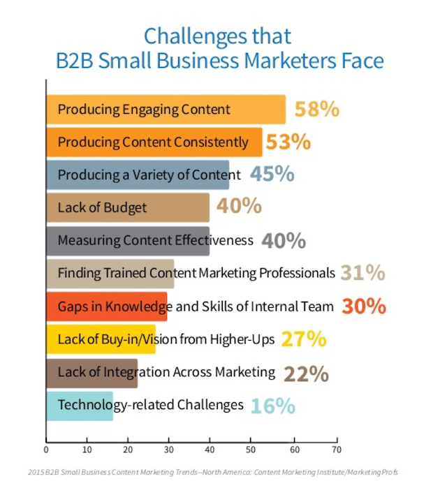 Graph showing top challenges for content marketers