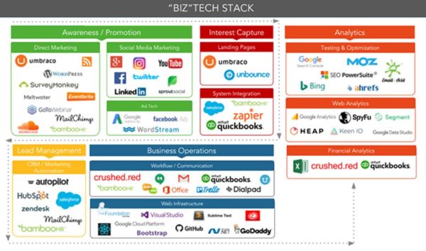Business Technology Stack