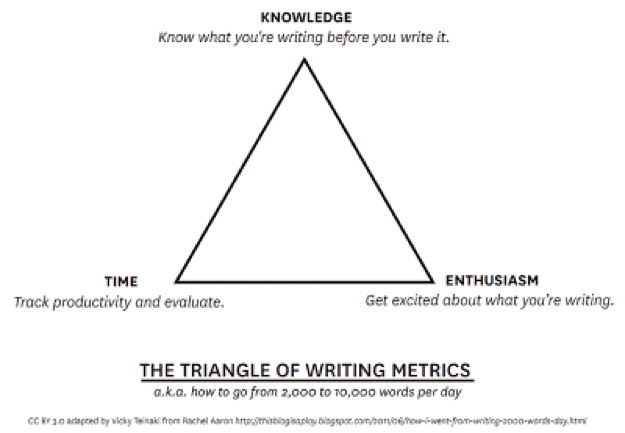 Writing Time Management Triangle Metrics