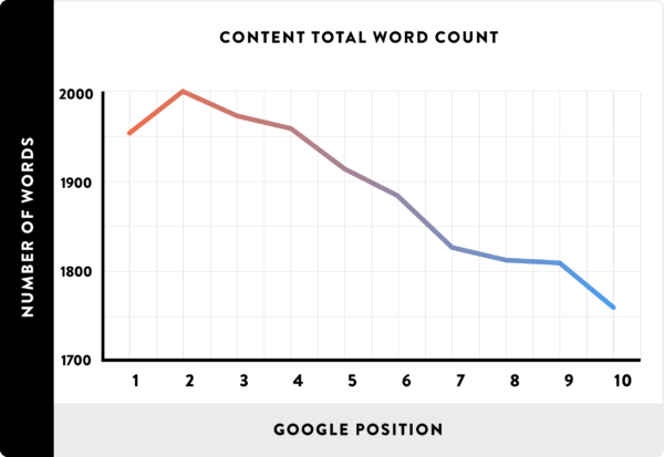 Content Length and Rankings