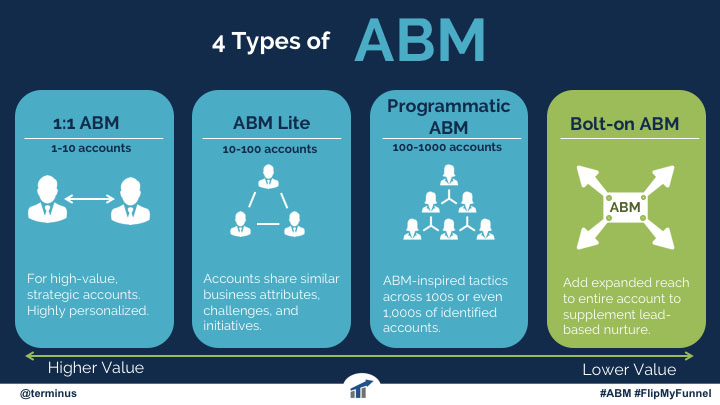 4 types of account-based marketing