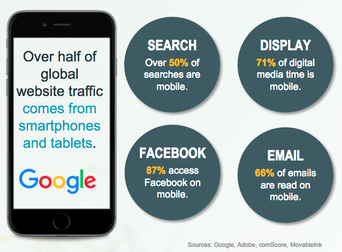 Over half of global website traffic comes from smartphones. 