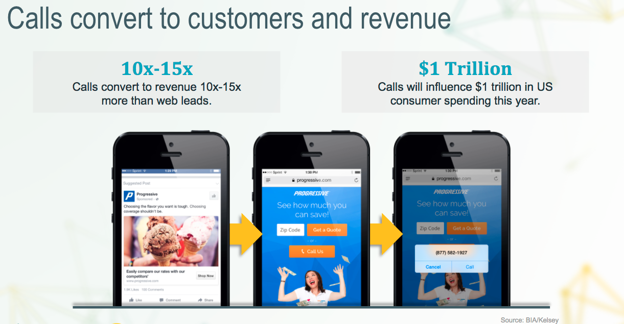 Call convert to customers and revenue