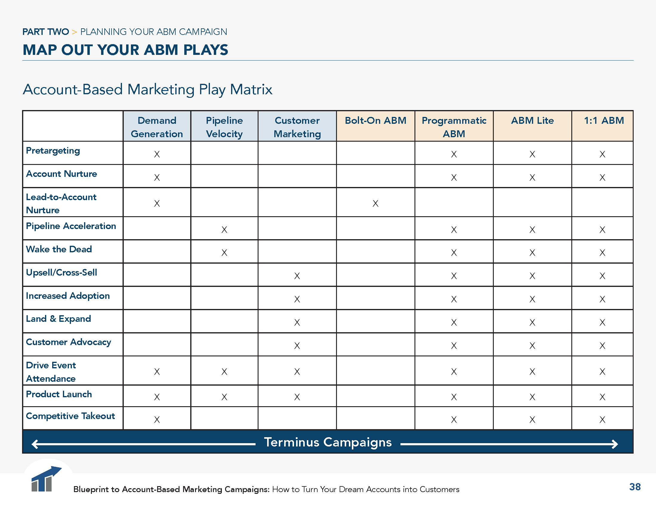 B2B account-based marketing play matrix