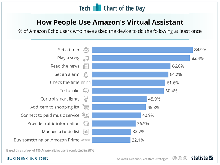Graph: How people use Amazons Virtual Assistant