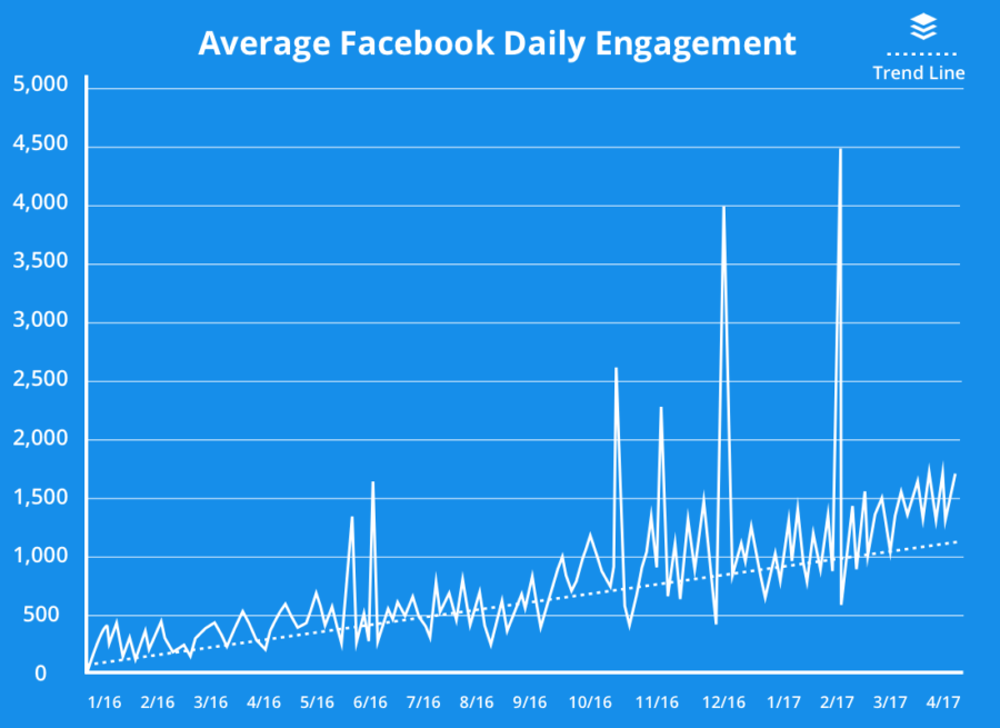 Increasing average Facebook daily engagement