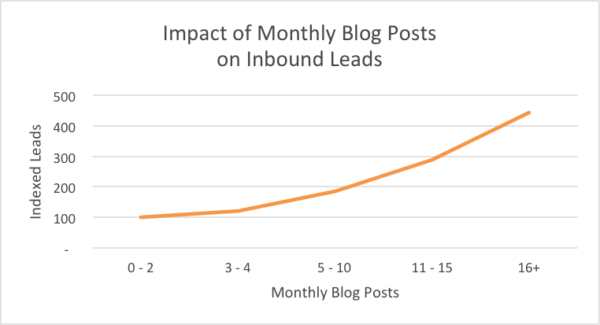 Correlation Between Frequency & Leads