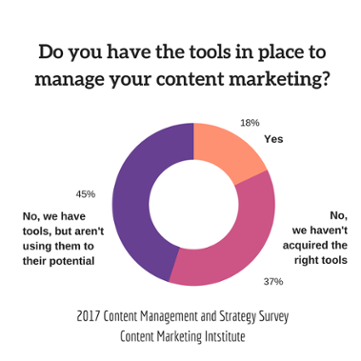 Do you have the tools in place for b2b content marketing?
