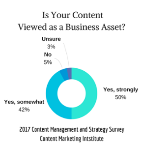 Is Your Content Viewed as an Asset in Your B2B Content Marketing Strategy?