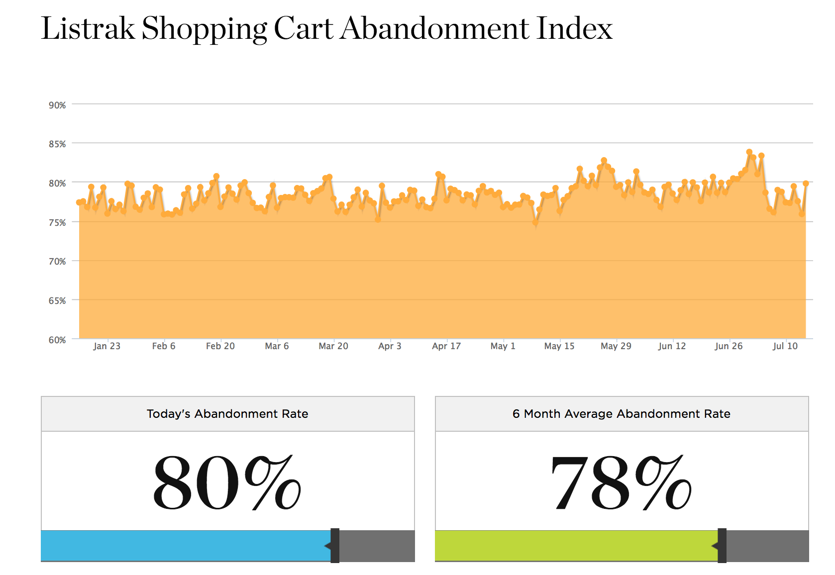Listrak Shopping Cart Abandonment Index