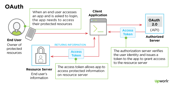 OAuth workflow infographic