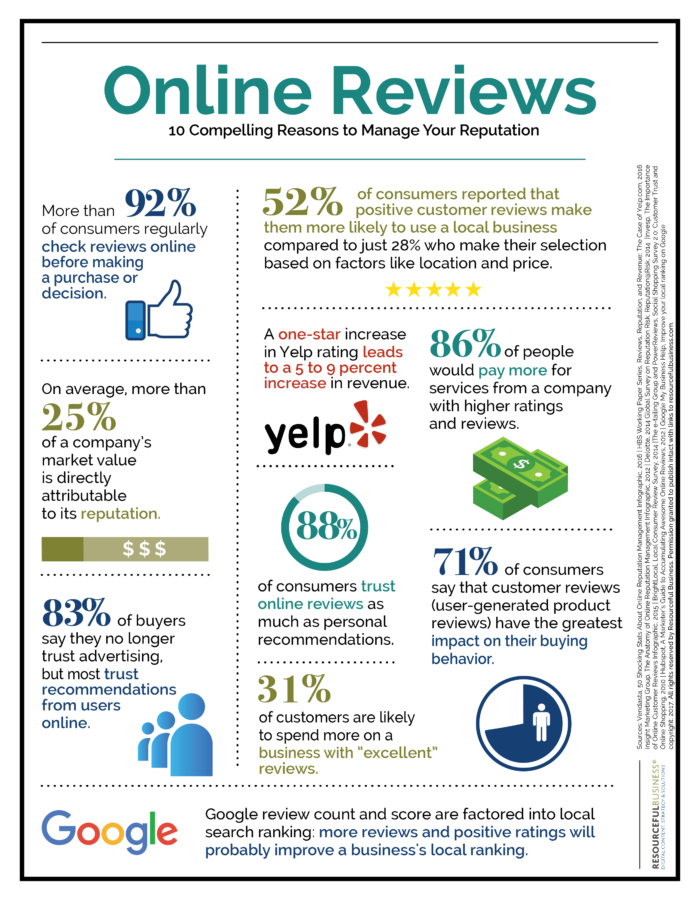 Online Reviews: 10 Compelling Reasons to Manage Your Reputation