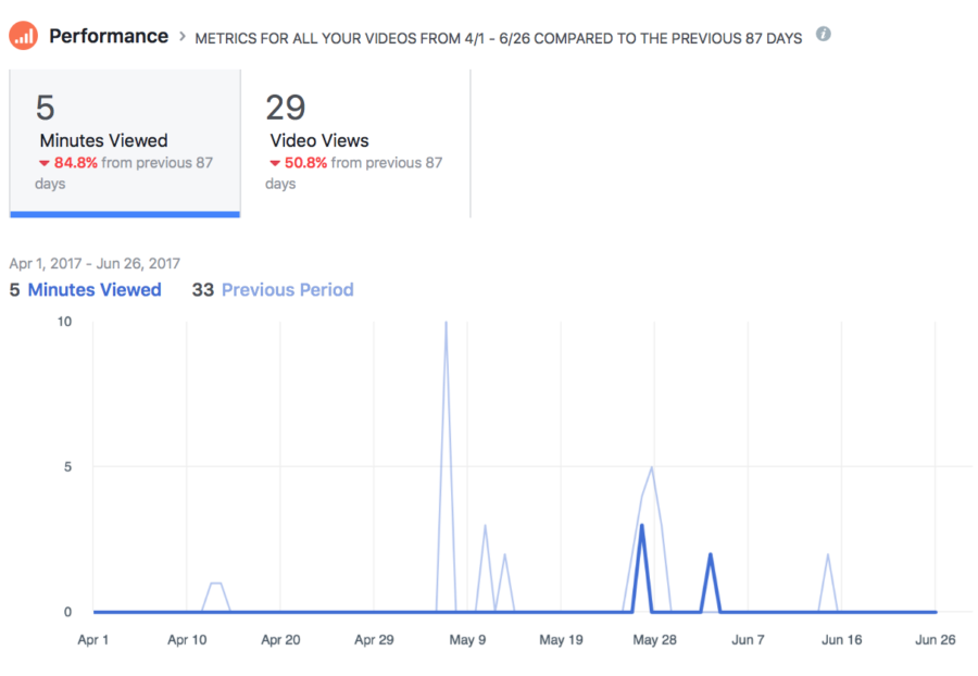 social media video conversions 