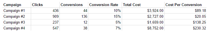 Conversion-driven metrics