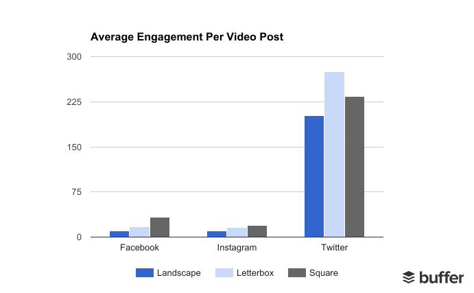 Square videos get higher average engagement than landscape videos