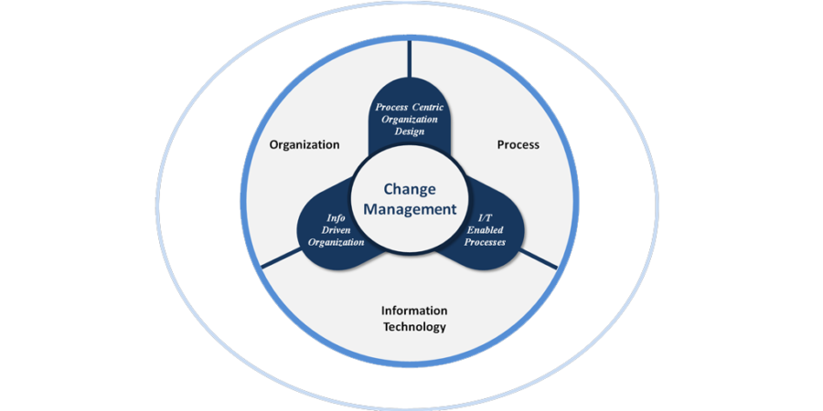 change management strategy - change management view