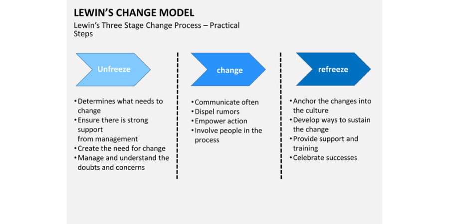 change management strategy - lewins change model