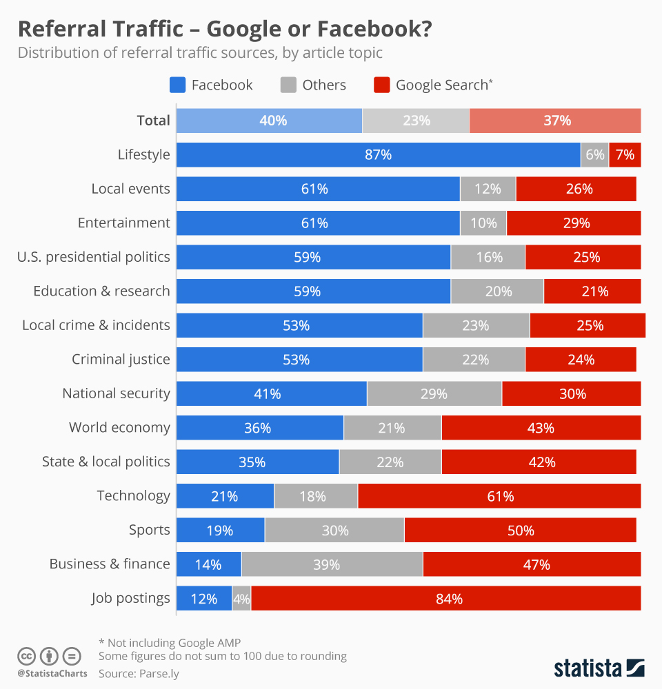 Infographic: Referral Traffic - Google or Facebook? | Statista