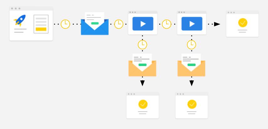 A Complete Walkthrough of 5 Vital Email Drip Campaigns (With Examples)