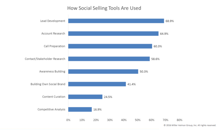 how-social-selling-tools-are-used