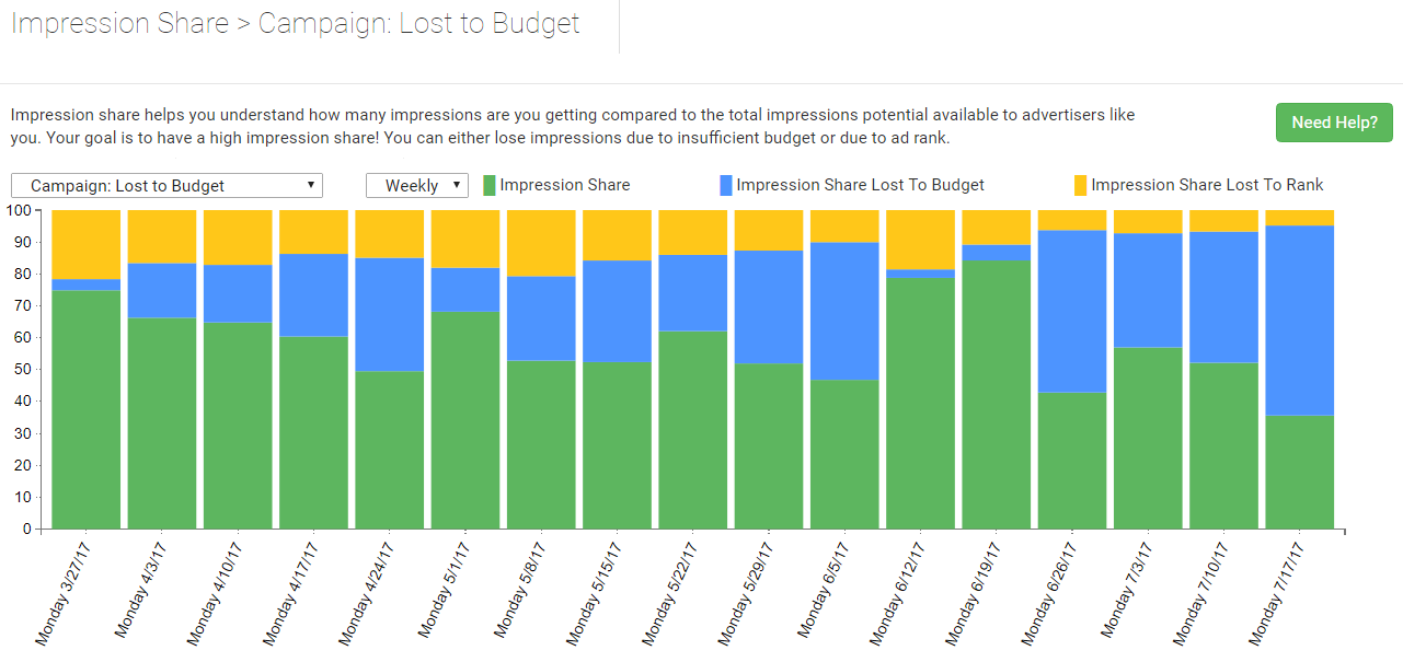 impression share lost to budget