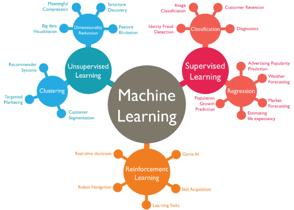 Machine learning diagram