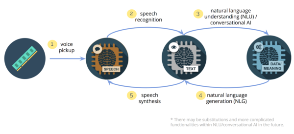 Machine learning examples voice recognition