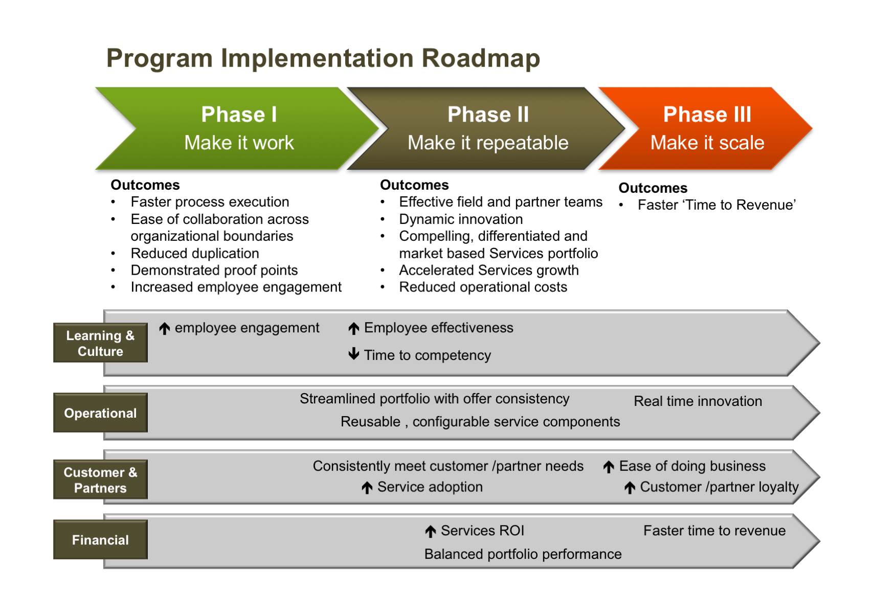 transformational change roadmap