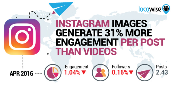 Locowise Instagram Report
