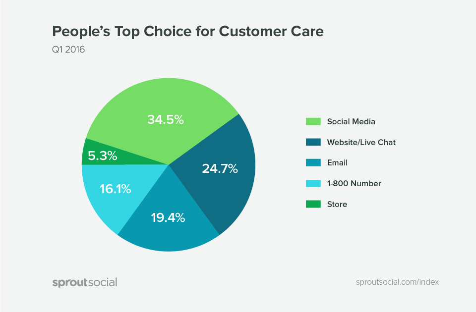 Social media is the top customer service channel