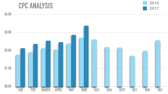 upd-cpc-graph-cpm-cpc-increase-ctr-decrease-q3