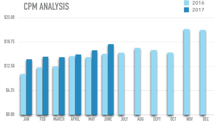 upd-cpm-graph-cpm-cpc-increase-ctr-decrease-q3