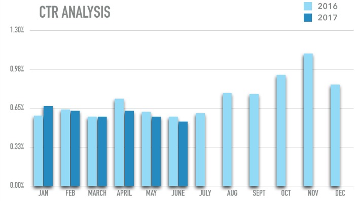 upd-ctr-graph-cpm-cpc-increase-ctr-decrease-q3