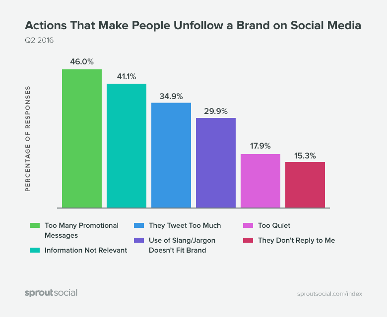 Why people unfollow brands
