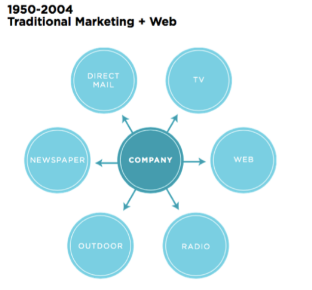 90s Content - traditional marketing.png