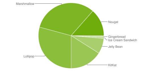 Android OS Market Share