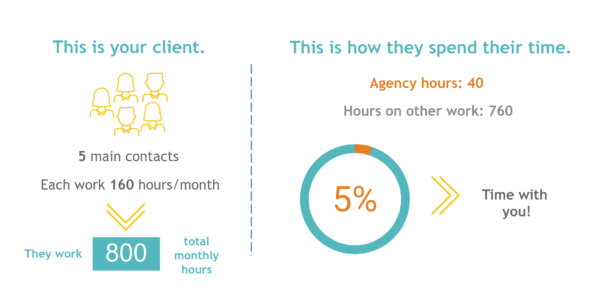 5%25 of Your Clients Time is You (the Agency)