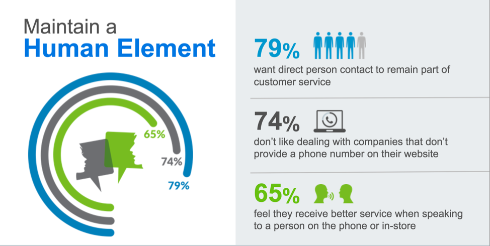 Our research proves human interaction is a critical component of superior omnichannel CX